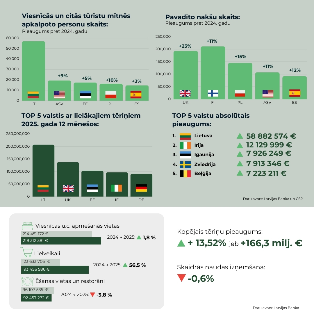 Tūrisms Latvijā 2025