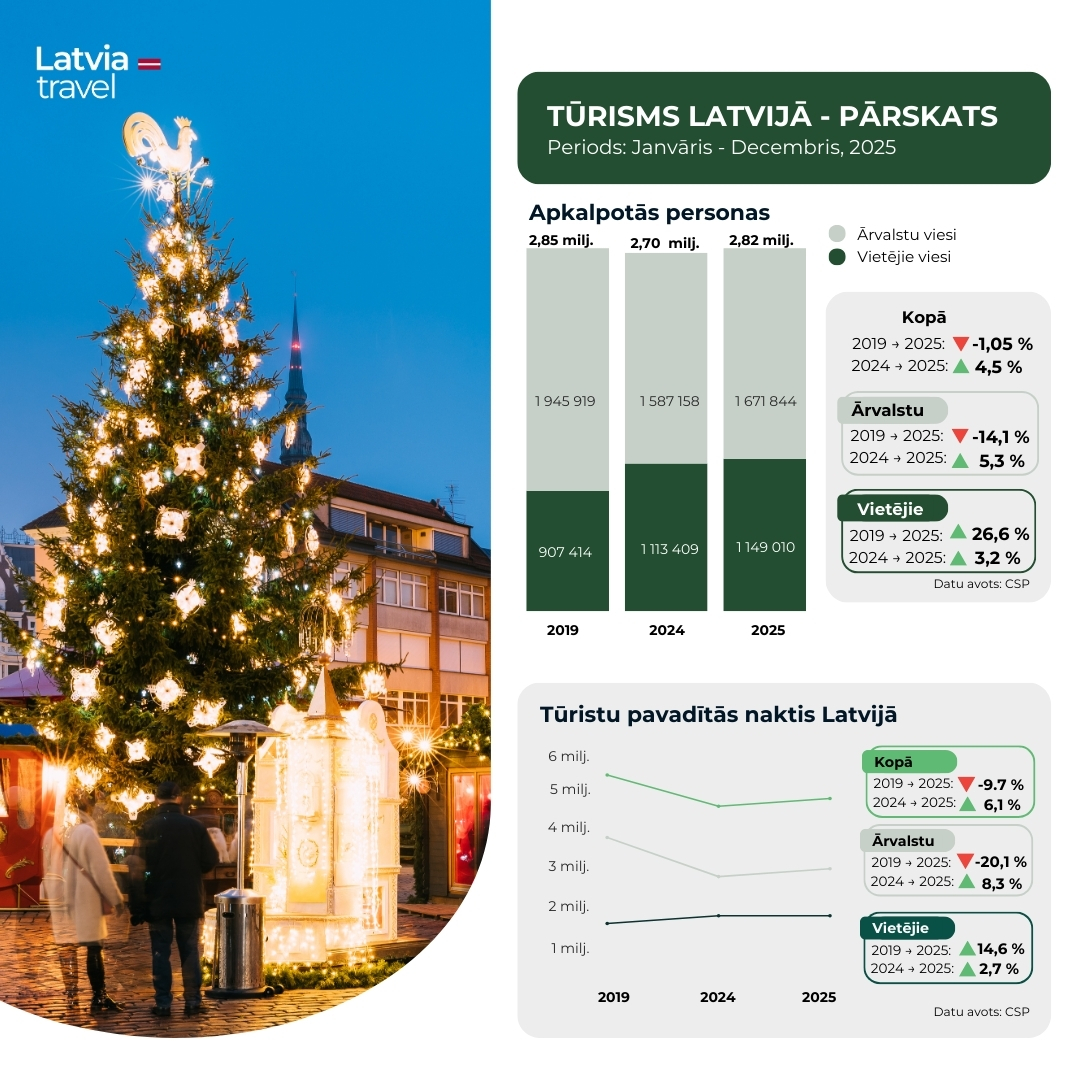 Tūrisms Latvijā 2025