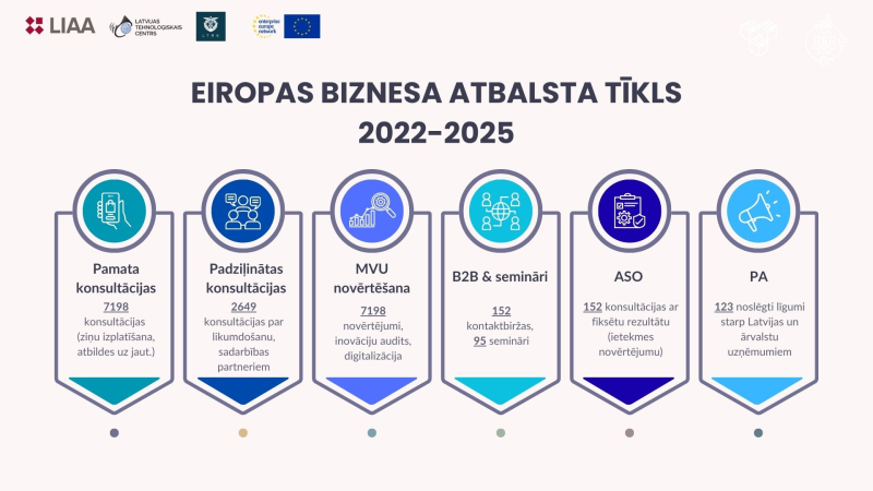 EEN Latvija uzsāk jaunu posmu līdz 2028. gadam infografika 1