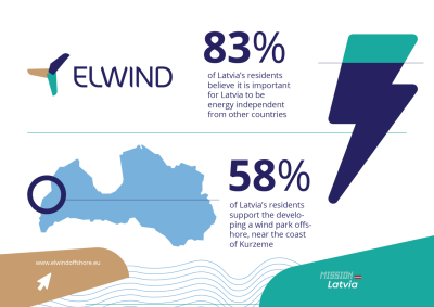 Elwind survey