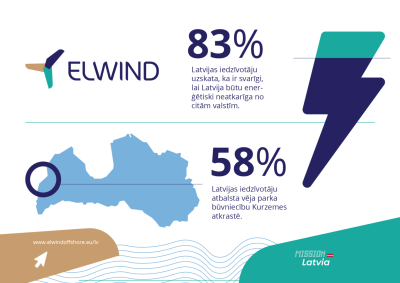 Elwind iedzīvotāju aptaujas rezultāti