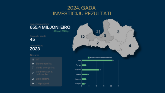 2024. gadā piesaistītās investīcijas