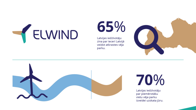 50% aptaujāto uzskata, ka vēja parkam jūrā būs pozitīva ietekme uz Latvijas ekonomiku 