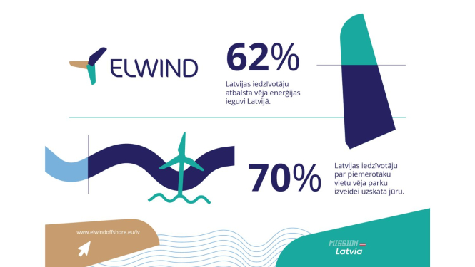 Elwind iedzīvotāju aptaujas rezultāti