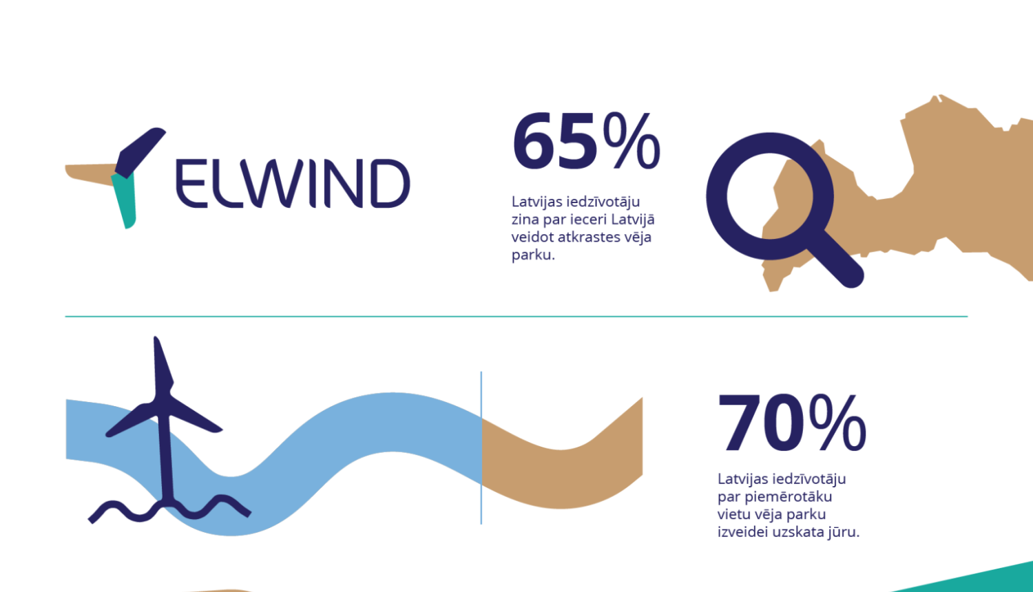 50% aptaujāto uzskata, ka vēja parkam jūrā būs pozitīva ietekme uz Latvijas ekonomiku 