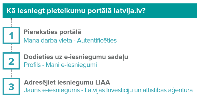 Pieteikuma iesniegšana latvija.lv