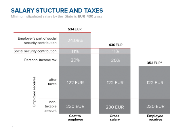Salary structure and taxes in Latvia