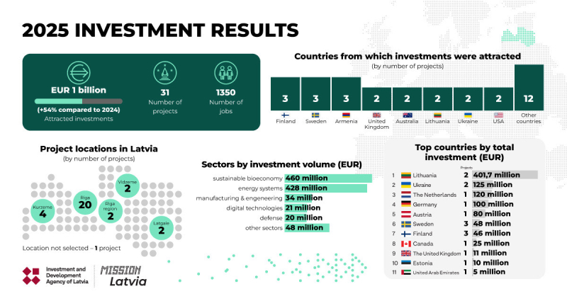 Latvia Sets Investment Record: Over €1 Billion in FDI Attracted in 2025
