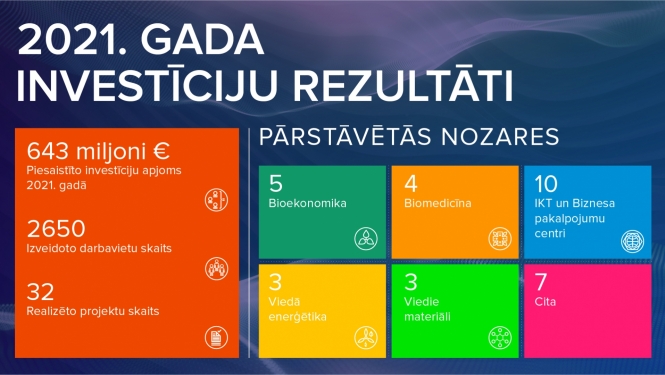 LIAA: 2021. gadā sasniegts rekords piesaistīto investīciju apmērā