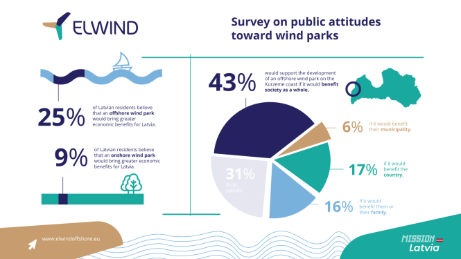 Survey: Offshore wind park to bring greater economic benefits