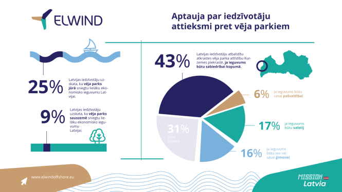 Aptauja: lielāku ekonomisko ieguvumu sniegtu atkrastes vēja parks