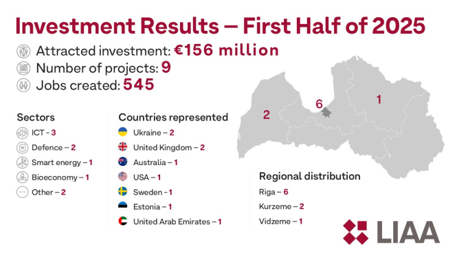 Investment Results