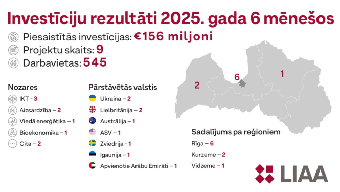 Investīciju rezultāti 2025. gada 6 mēnešos