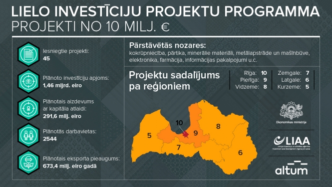 Lielo investīciju atbalsta programmā iesniegti 45 projekti