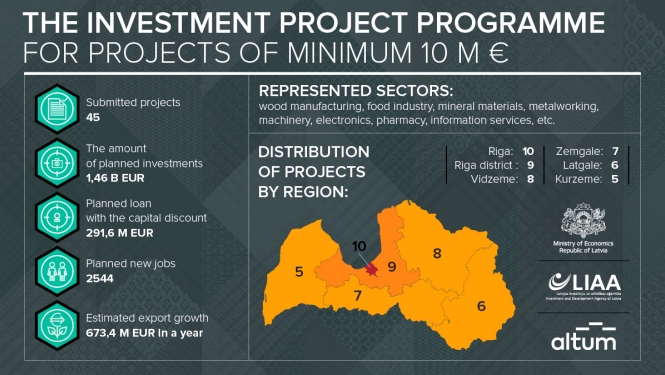 The investment project program for projects of minimum 10M EUR