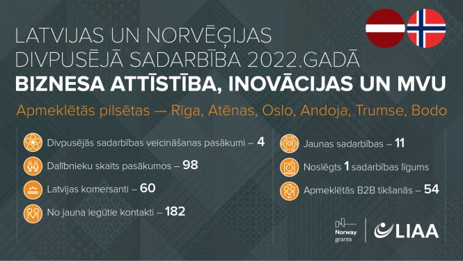 Divpusējās sadarbības veicināšanas iniciatīvās iegūti 182 jauni kontakti