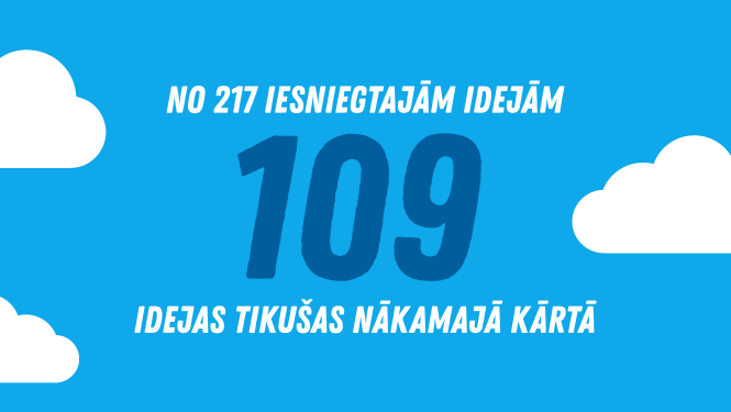 Ceļu uz “Ideju kausa” finālu turpinās 109 jaunie uzņēmēji
