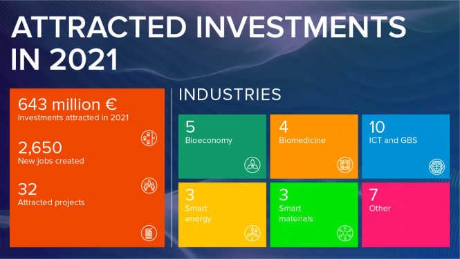 Attracted investments in 2021