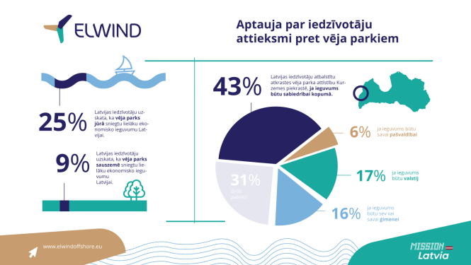 Aptauja: lielāku ekonomisko ieguvumu sniegtu atkrastes vēja parks