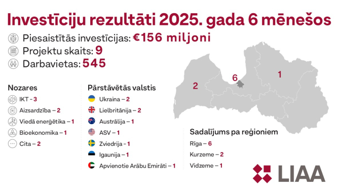 Investīciju rezultāti 2025. gada 6 mēnešos
