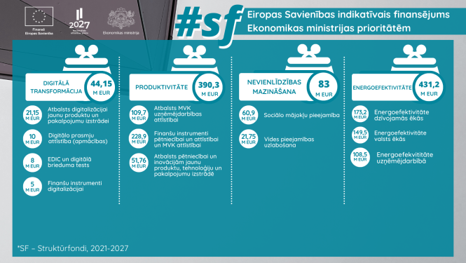 Indriksone: jau šogad ir jābūt izstrādātām lielākajai daļai no EM atbildībā esošajām SF atbalsta programmām