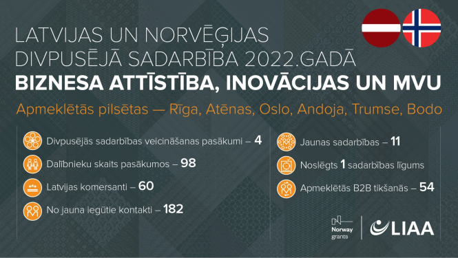 Divpusējās sadarbības veicināšanas iniciatīvās iegūti 182 jauni kontakti