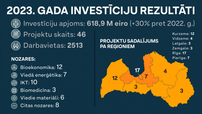 investīciju projekti 2023. gadā