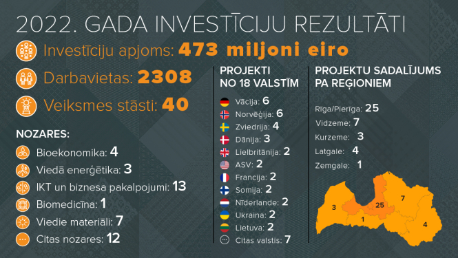 Pieaug investīciju apjoms zināšanu ietilpīgās nozarēs