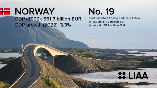 Latvian export road to the North. Norway still has lots of potential