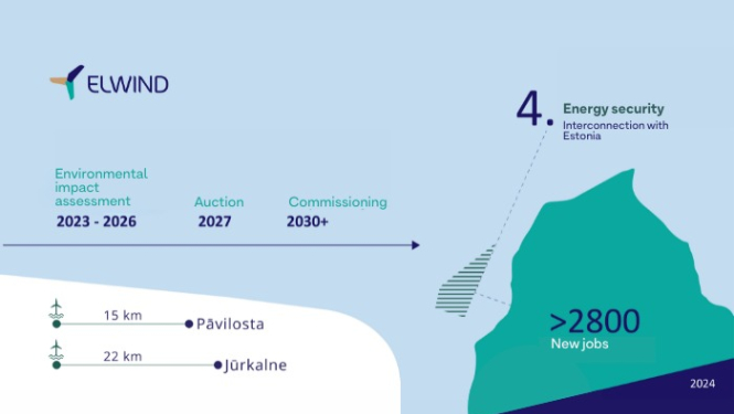 ELWIND projekta karte