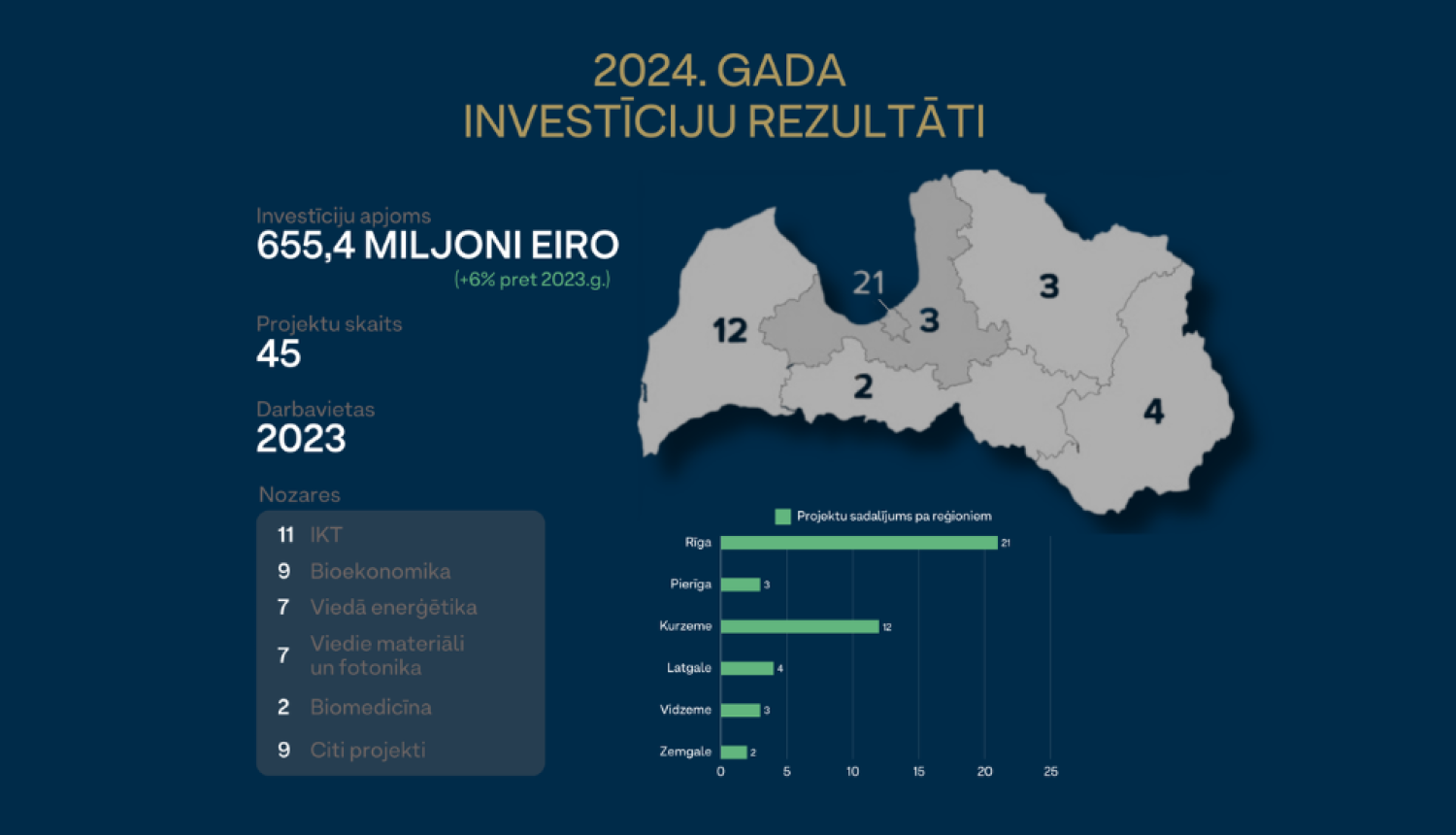 2024. gadā piesaistītās investīcijas