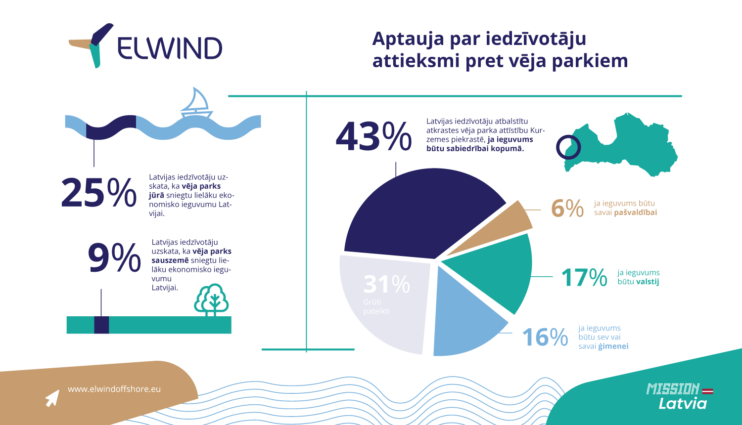 Aptauja: lielāku ekonomisko ieguvumu sniegtu atkrastes vēja parks