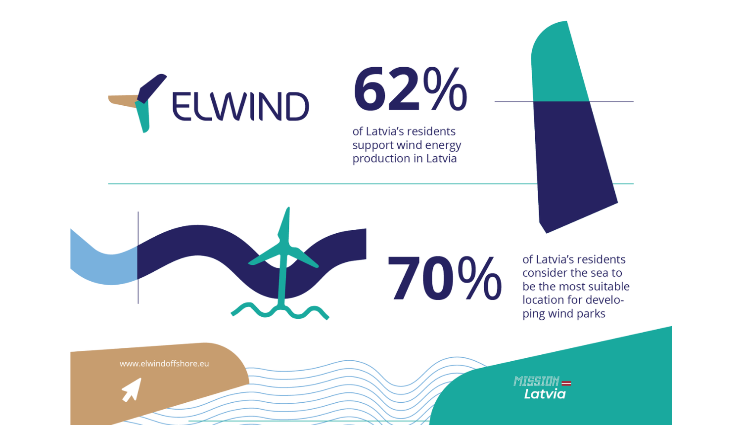 Elwind survey