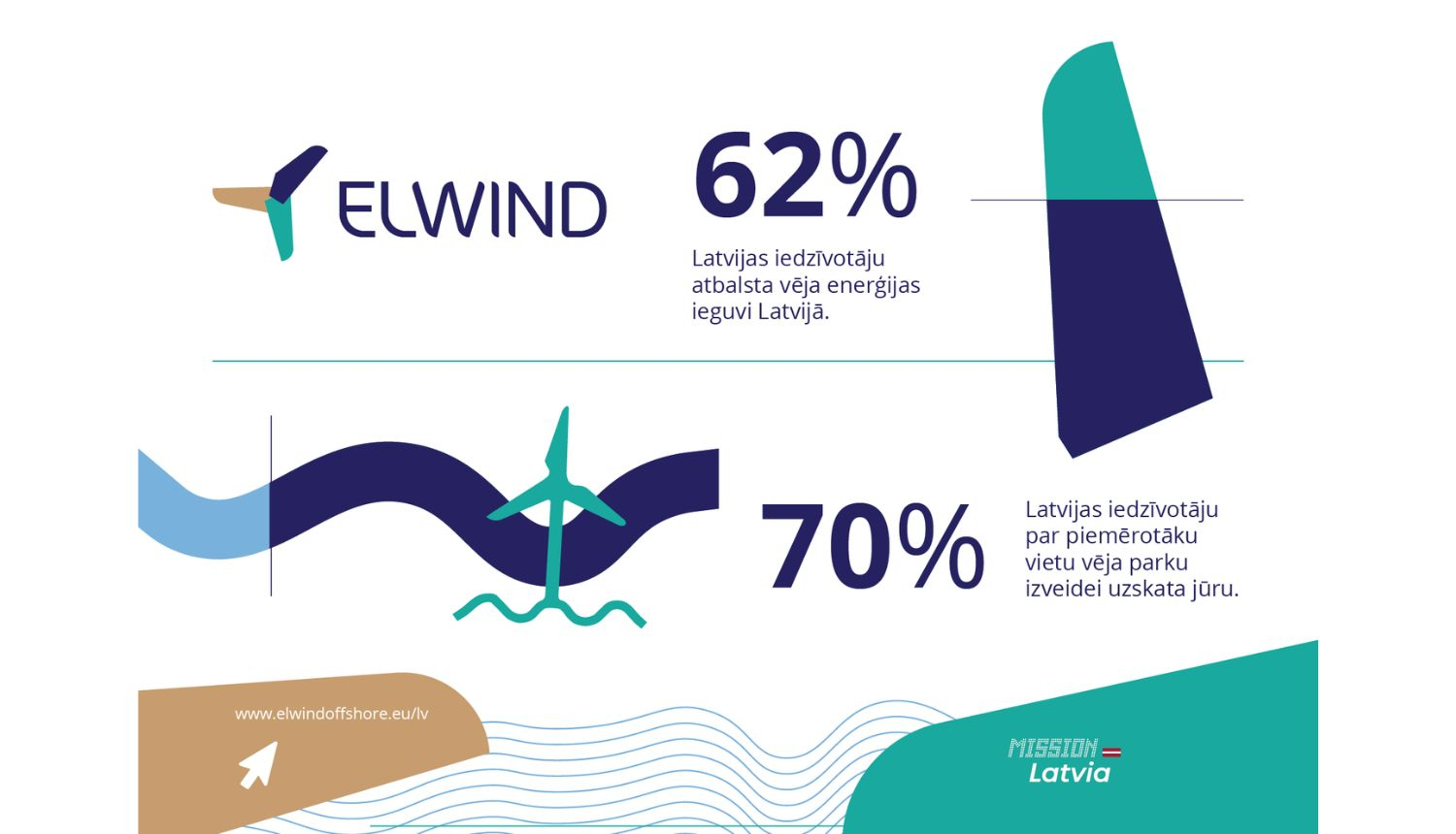 Elwind iedzīvotāju aptaujas rezultāti