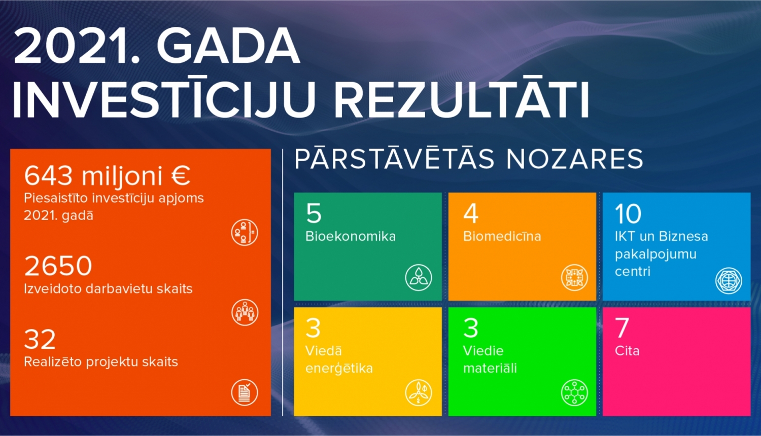 LIAA: 2021. gadā sasniegts rekords piesaistīto investīciju apmērā