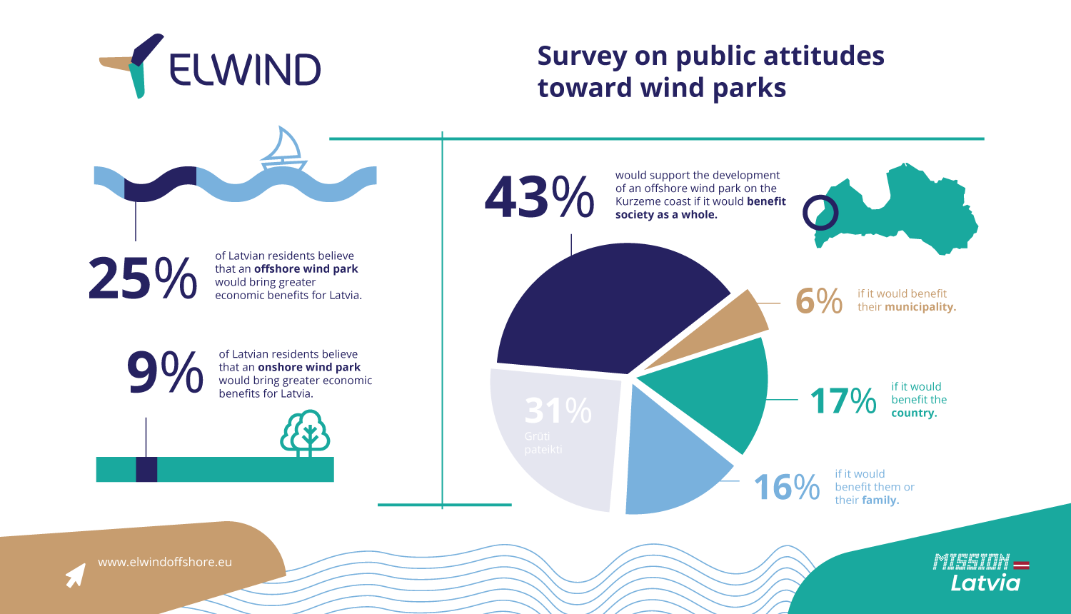 Survey: Offshore wind park to bring greater economic benefits