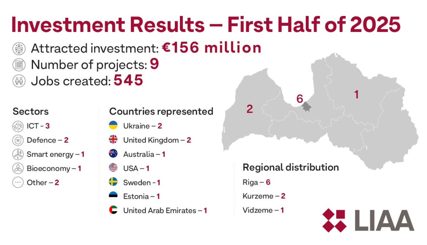 Investment Results