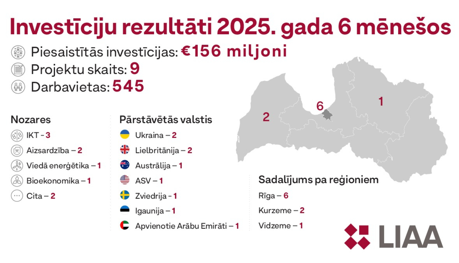 Investīciju rezultāti 2025. gada 6 mēnešos