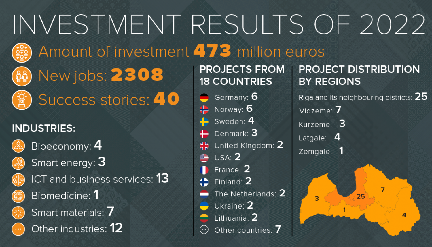 Investment in knowledge-intensive sectors is growing