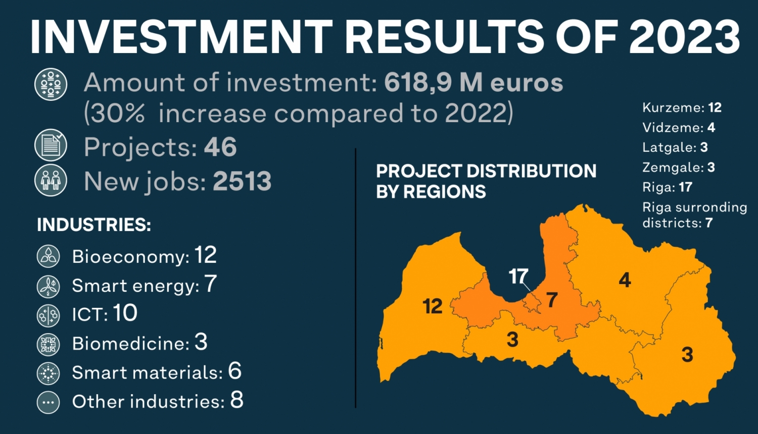 Investment 2023