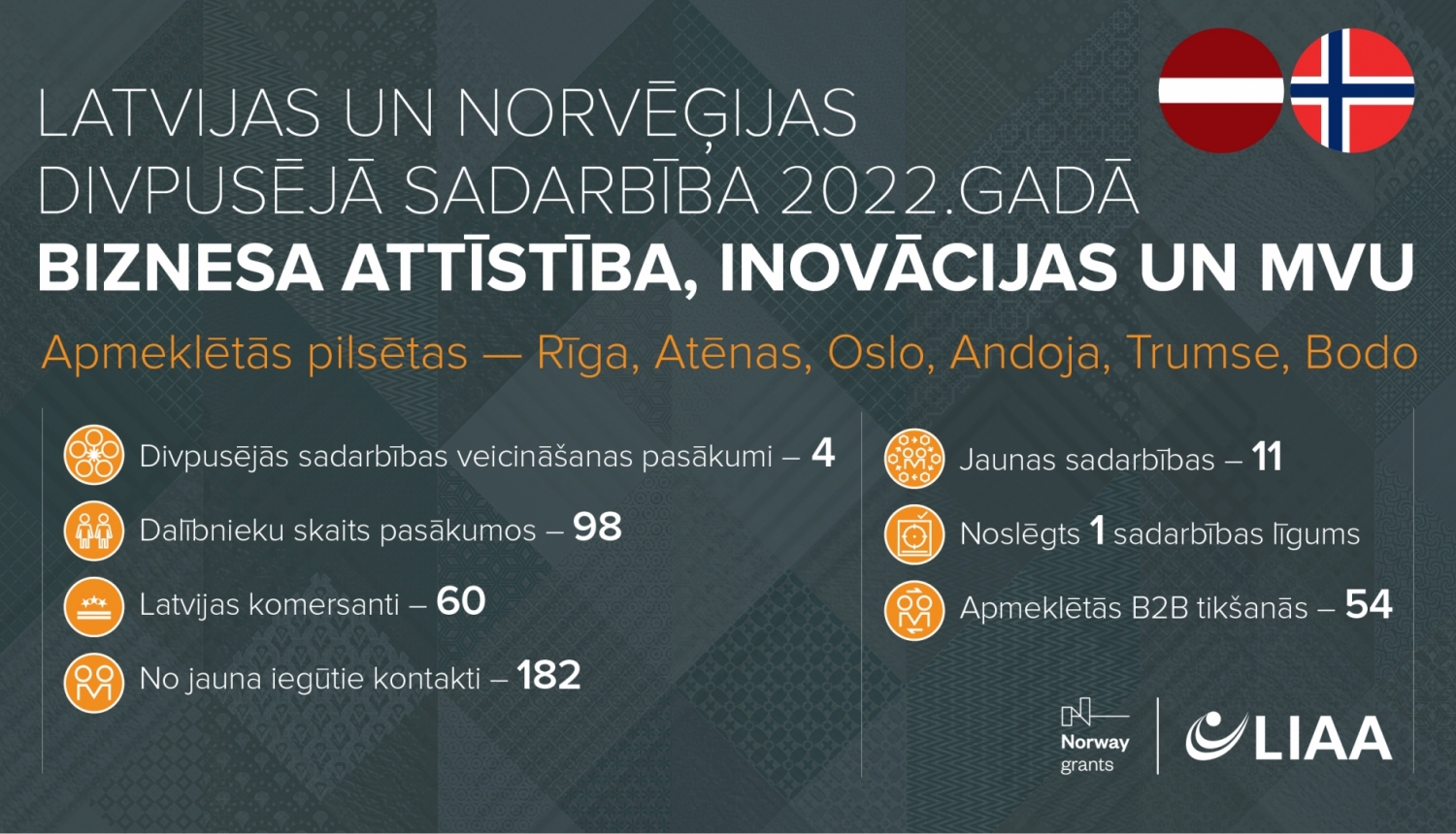 Divpusējās sadarbības veicināšanas iniciatīvās iegūti 182 jauni kontakti