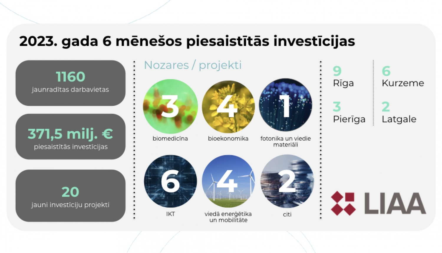 Gada pirmajos sešos mēnešos investīcijās piesaistīti 371,5 miljoni eiro