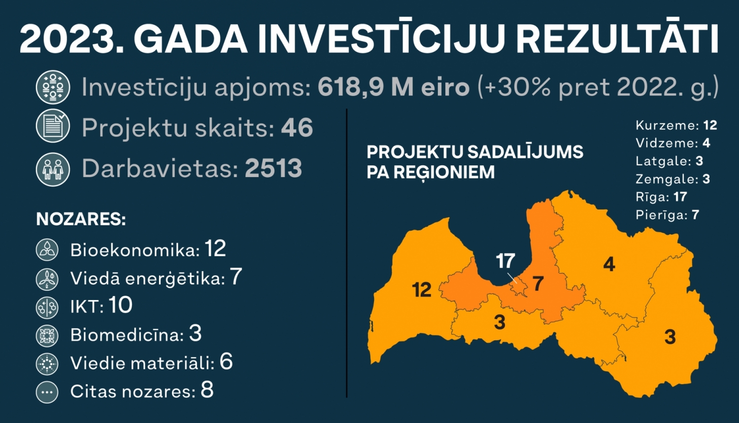 investīciju projekti 2023. gadā