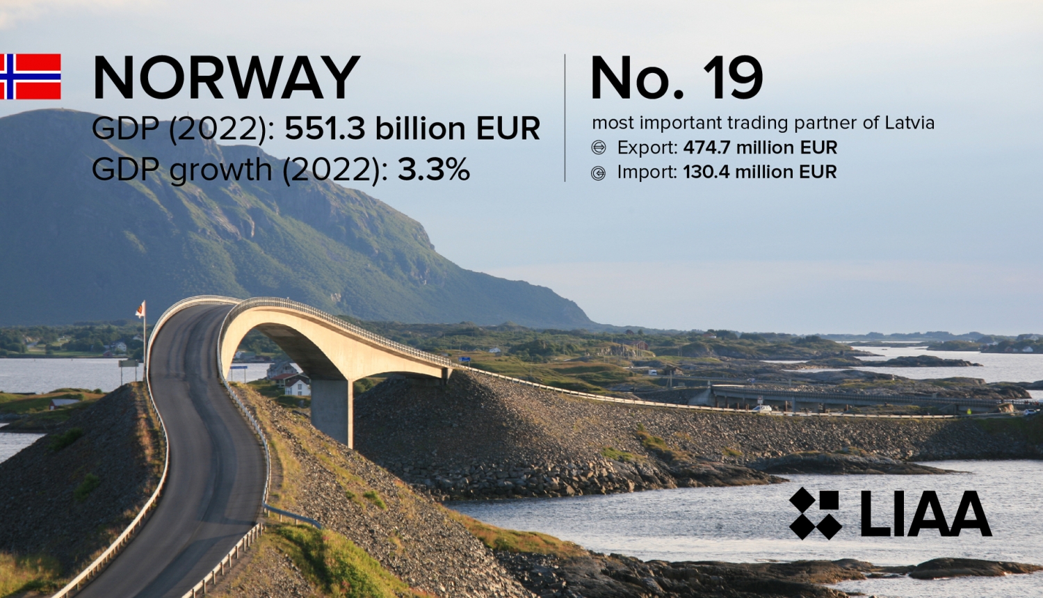 Latvian export road to the North. Norway still has lots of potential