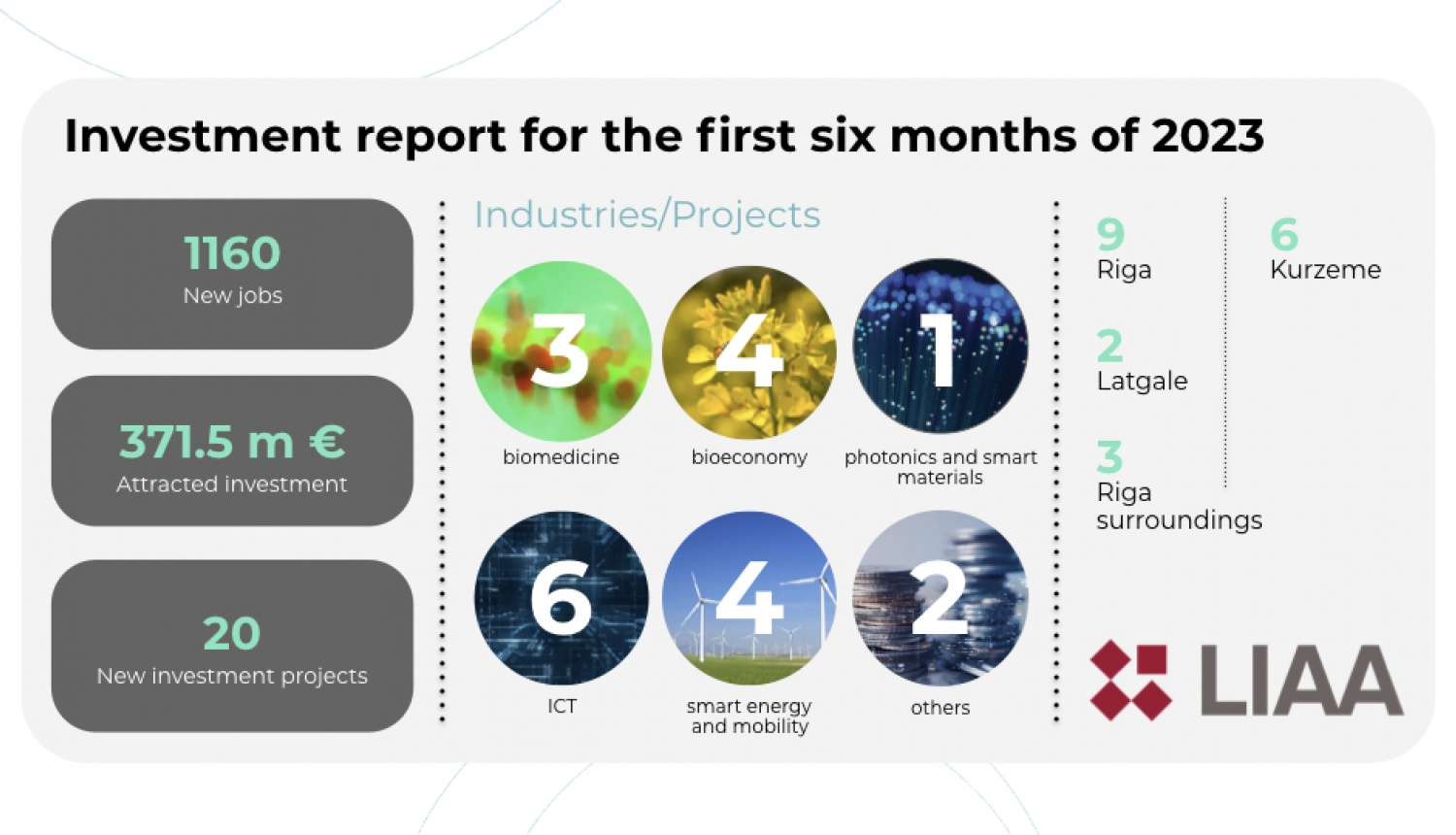 371.5 million euros were attracted in the first six months of 2023